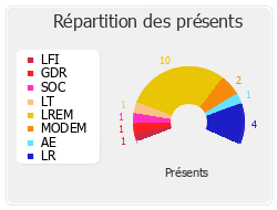 Répartition des présents