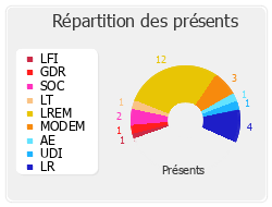 Répartition des présents