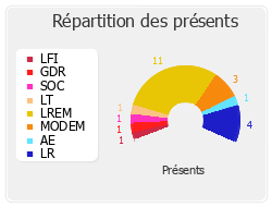 Répartition des présents