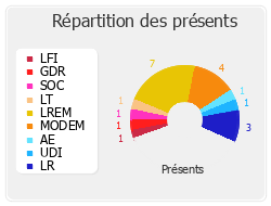 Répartition des présents