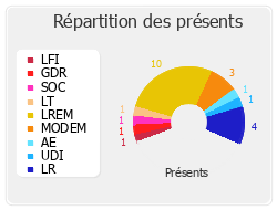 Répartition des présents