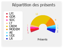 Répartition des présents