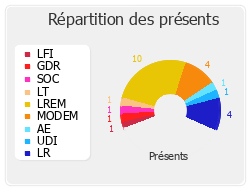 Répartition des présents