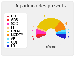 Répartition des présents