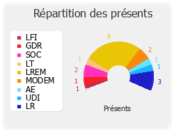 Répartition des présents