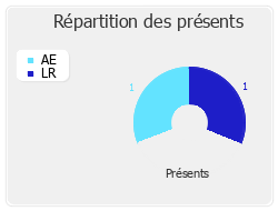 Répartition des présents