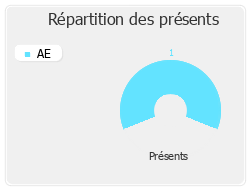 Répartition des présents