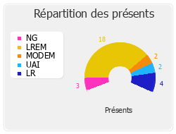 Répartition des présents