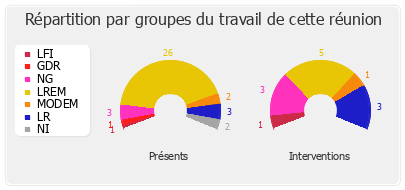 Répartition par groupes du travail de cette réunion