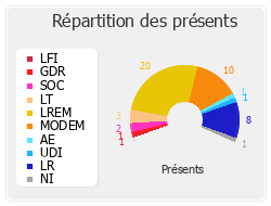 Répartition des présents