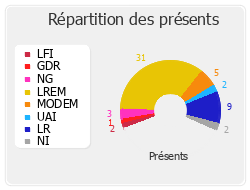 Répartition des présents