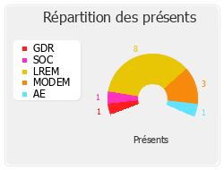 Répartition des présents