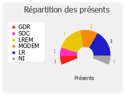 Répartition des présents