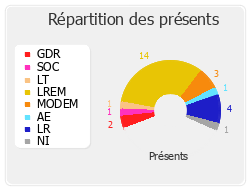 Répartition des présents