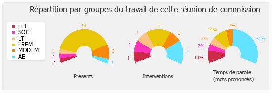 Répartition par groupes du travail de cette réunion de commission