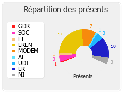 Répartition des présents