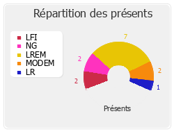 Répartition des présents