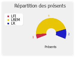 Répartition des présents