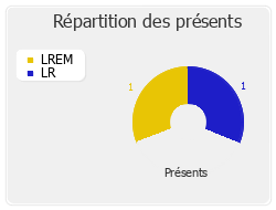 Répartition des présents