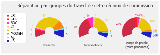 Répartition par groupes du travail de cette réunion de commission