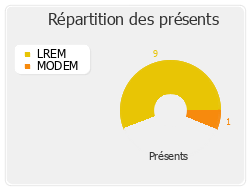 Répartition des présents