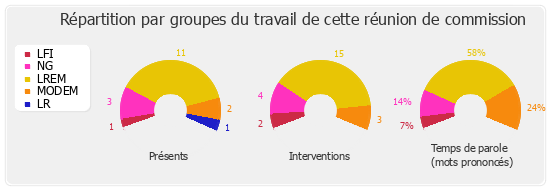 Répartition par groupes du travail de cette réunion de commission