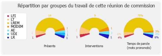 Répartition par groupes du travail de cette réunion de commission