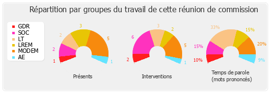 Répartition par groupes du travail de cette réunion de commission