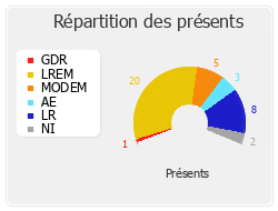 Répartition des présents