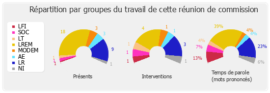 Répartition par groupes du travail de cette réunion de commission