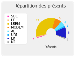 Répartition des présents