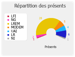 Répartition des présents