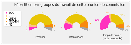 Répartition par groupes du travail de cette réunion de commission