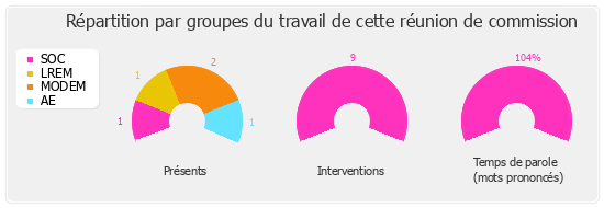 Répartition par groupes du travail de cette réunion de commission