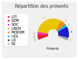 Répartition des présents