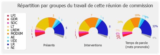 Répartition par groupes du travail de cette réunion de commission