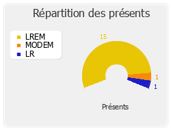 Répartition des présents