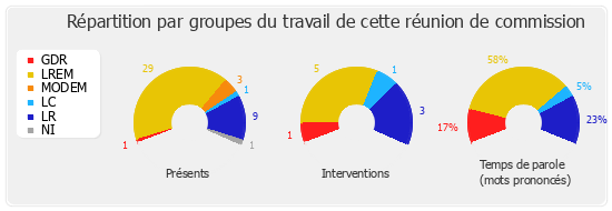 Répartition par groupes du travail de cette réunion de commission