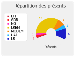 Répartition des présents