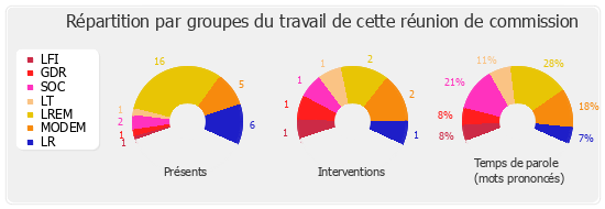 Répartition par groupes du travail de cette réunion de commission