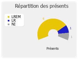 Répartition des présents