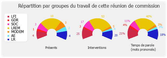 Répartition par groupes du travail de cette réunion de commission