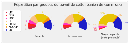 Répartition par groupes du travail de cette réunion de commission