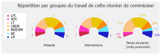 Répartition par groupes du travail de cette réunion de commission