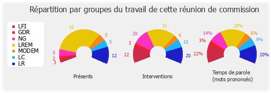 Répartition par groupes du travail de cette réunion de commission