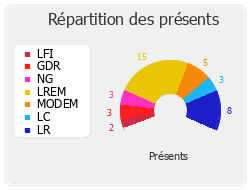 Répartition des présents