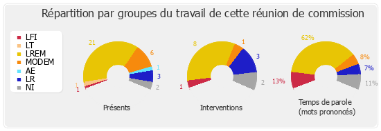 Répartition par groupes du travail de cette réunion de commission