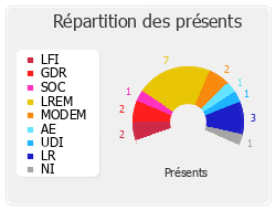 Répartition des présents