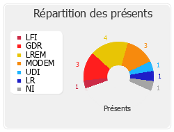 Répartition des présents