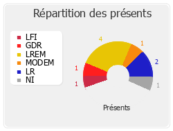 Répartition des présents